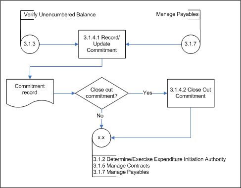 Figure 7. Manage Commitments (Subprocess 3.1.4) – Level 3 Process Flow