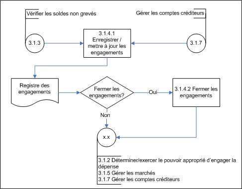 Figure 7. Gérer les engagements (sous-processus 3.1.4) – diagramme d’opérations de niveau 3