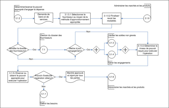 Figure 8. Gérer les marchés (sous-processus 3.1.5) – diagramme d’opérations de niveau 3