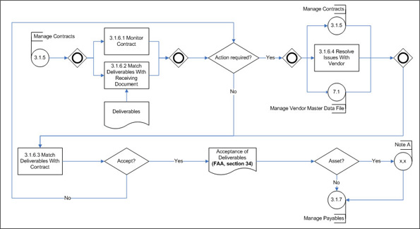 Figure 9. Administer Contracts and Deliverables (Subprocess 3.1.6) – Level 3 Process Flow