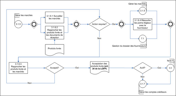 Figure 9. Administrer les marchés et les produits livrables (sous-processus 3.1.6) – diagramme d’opérations de niveau 3