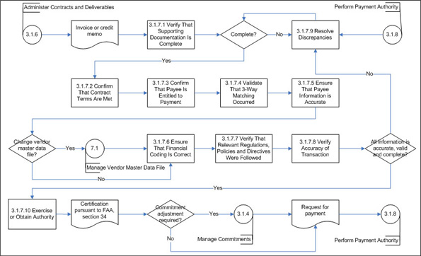 Figure 10: Manage Payables (Subprocess 3.1.7) – Level 3 Process Flow