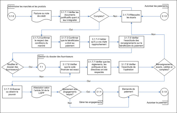Figure 10: Gérer les comptes créditeurs (sous-processus 3.1.7) – diagramme d’opérations de niveau 3