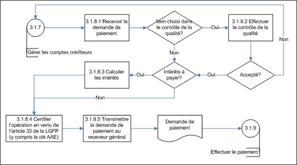 Figure 11. Autoriser le paiement (sous-processus 3.1.8) – diagramme d’opérations de niveau 3