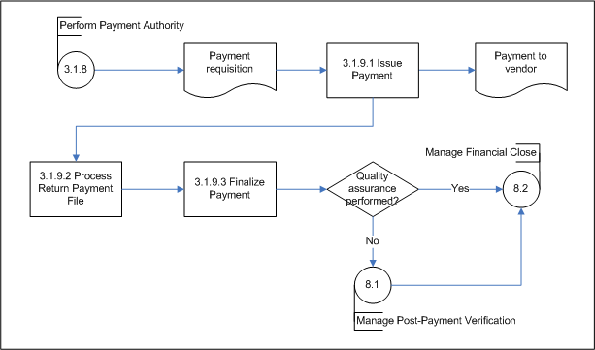 Figure 12: Issue Payment (Subprocess 3.1.9) – Level 3 Process Flow