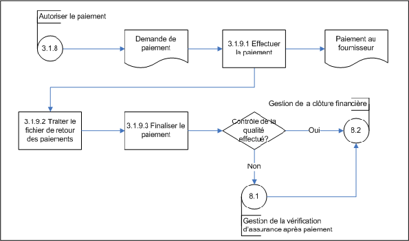 Figure 12. Effectuer le paiement (sous-processus 3.1.9) – diagramme d’opérations de niveau 3