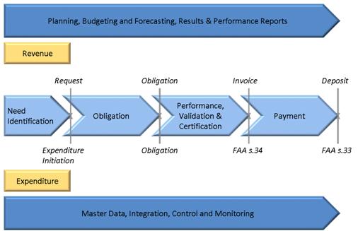 Figure 13. Level 1 Model of Financial Management