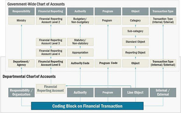 Relationship between departmental chart of accounts elements and government-wide chart of accounts classifications