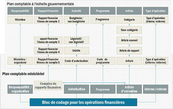 Rapport entre les éléments du plan comptable ministériel et les classifications du plan comptable à l'échelle du gouvernement