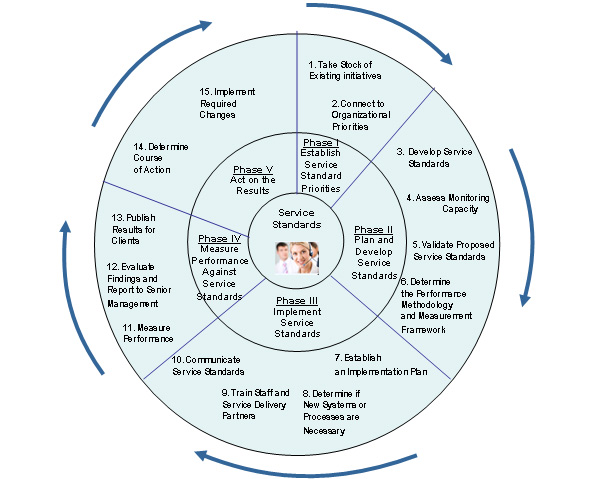 Figure 1. Phases and Steps in Life-Cycle Management of Service Standards - Content of this image is detailed below