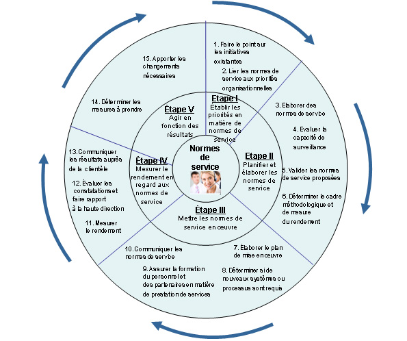 Figure 1. Étapes et activités de la gestion du cycle de vie des normes de service - le contenue de cette image est détaillé ici-bas