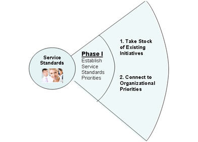Figure 2. Phase 1 of the Life-Cycle Management of Service Standard - Content of this image is detailed below