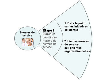 Figure 2. Étape 1 de la gestion du cycle de vie des normes de service - le contenue de cette image est détaillé ici-bas
