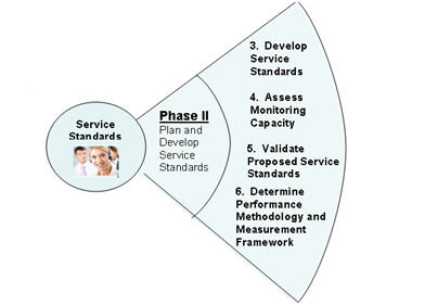 Figure 3. Phase 2 of the Life-Cycle Management of Service Standard - Content of this image is detailed below