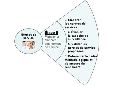 Figure 3. Étape 2 de la gestion du cycle de vie des normes de service - le contenue de cette image est détaillé ici-bas