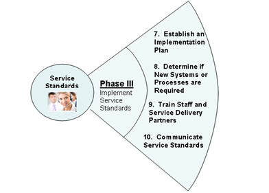 Figure 4. Phase 3 of the Life-Cycle Management of Service Standard - Content of this image is detailed below