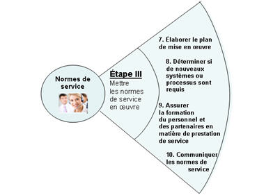 Figure 4. Étape 3 de la gestion du cycle de vie des normes de service - le contenue de cette image est détaillé ici-bas