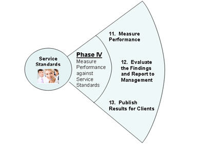 Figure 5. Phase 4 of the Life-Cycle Management of Service Standard - Content of this image is detailed below