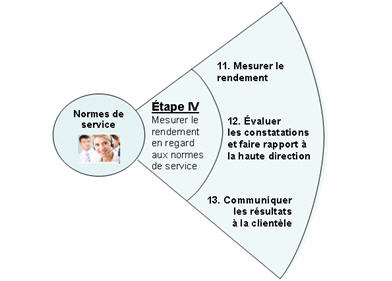 Figure 5. Étape 4 de la gestion du cycle de vie des normes de service - le contenue de cette image est détaillé ici-bas