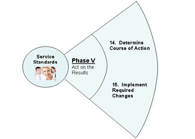Figure 6. Phase 5 of the Life-Cycle Management of Service Standard - Content of this image is detailed below