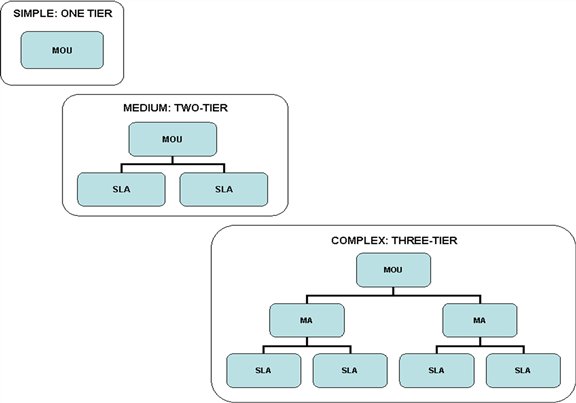 Figure 1: Examples of Types of Service Agreements