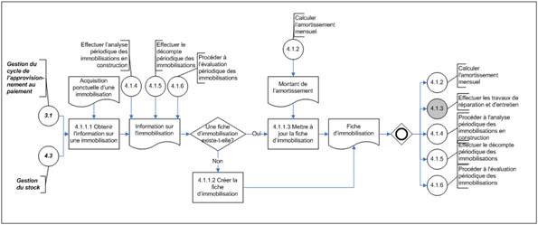 Diagramme d'opérations de niveau 3 du sous-processus 4.1.1 – Créer ou mettre à jour la fiche d'immobilisations