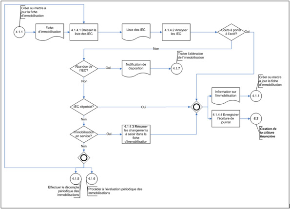 Diagramme d'opérations de niveau 3 du sous-processus 4.1.4 Effectuer l'analyse périodique des immobilisations en construction