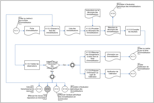 Diagramme d'opérations de niveau 3 du sous-processus 4.1.5 Effectuer le décompte périodique des immobilisations