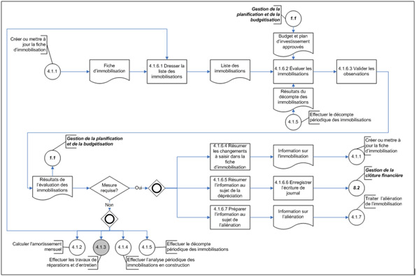Diagramme d'opérations de niveau 3 du sous-processus 4.1.6 Procéder à l'évaluation périodique des immobilisations