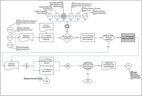 Process Asset Disposal (Subprocess 4.1.7) – Level 3 Process Flow