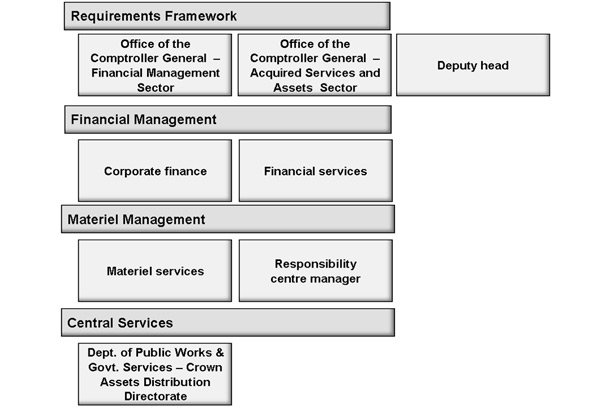 Roles Involved in Manage Other Capital Assets
