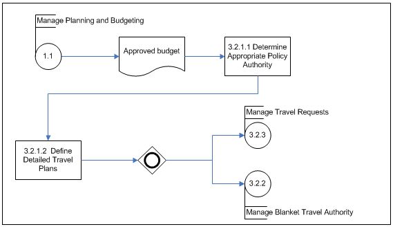 Manage Travel Plans (Subprocess 3.2.1) – Level 3 Process Flow