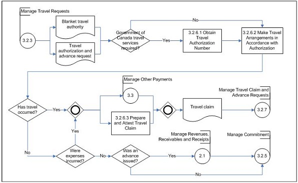 Manage Travel Administration (Subprocess 3.2.6) – Level 3 Process Flow