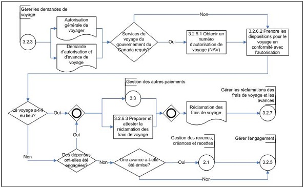 Diagramme d’opérations de niveau 3 du sous-processus 3.2.6 Gérer l’administration des voyages