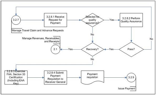 Perform Payment Authority (Subprocess 3.2.8) – Level 3 Process Flow