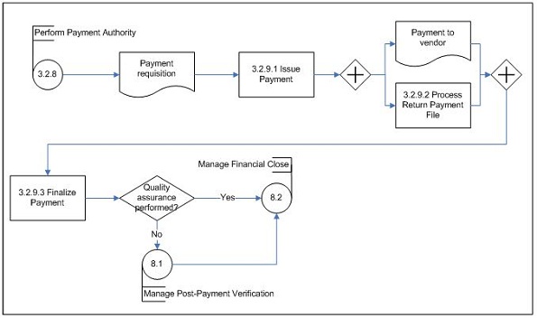 Issue Payment (Subprocess 3.2.9) – Level 3 Process Flow