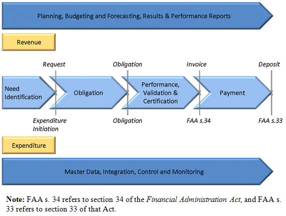 Level 1 Model of Financial Management