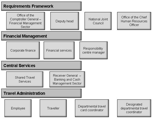 Roles Involved in Manage Travel