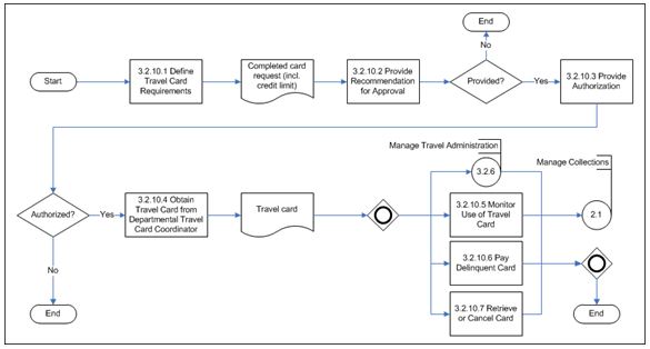 Manage Individual Designated Travel Cards (Subprocess 3.2.10) – Level 3 Process Flow