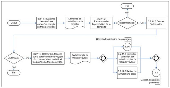 Diagramme d’opérations de niveau 3 du sous-processus 3.2.11 Gérer la carte/compte ministériel des frais de voyage