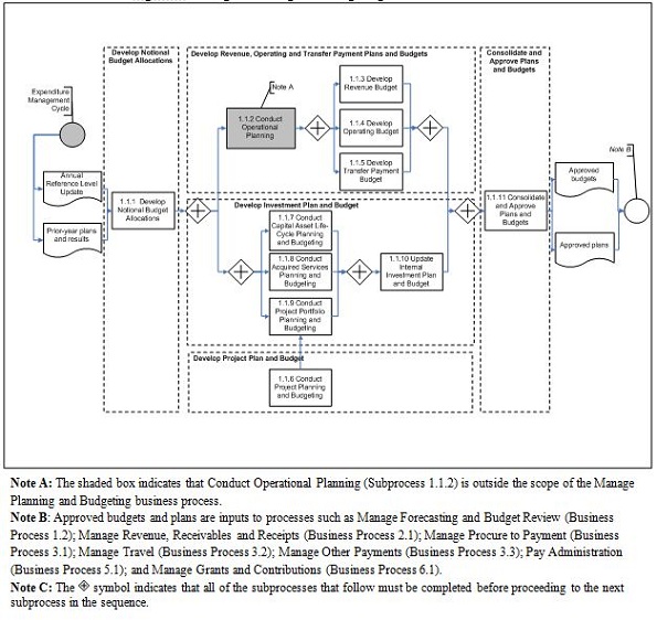 Manage Planning and Budgeting – Level 2 Process Flow