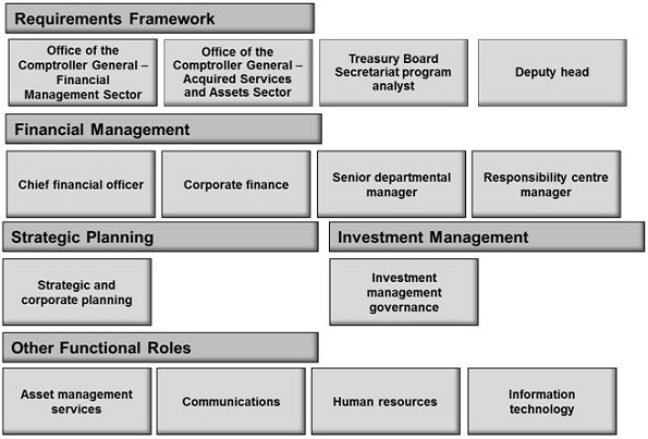 Roles Involved in Manage Planning and Budgeting