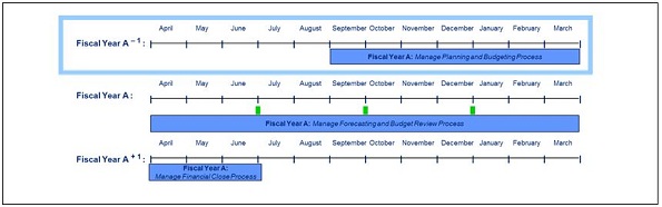 Sample Timeline for the Manage Planning and Budgeting Business Process