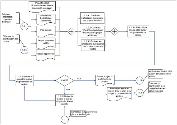 Diagramme des opérations de niveau 3 du sous-processus 1.1.9 Exécuter la planification et la budgétisation du portefeuille de projets
