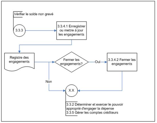 Diagramme d’opérations de niveau 3 du sous-processus 3.3.4, Gérer les engagements