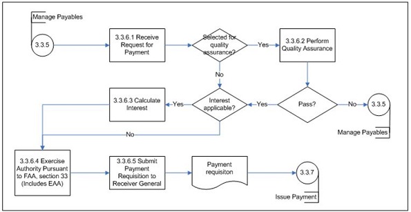 Perform Payment Authority (Subprocess 3.3.6) – Level 3 Process Flow
