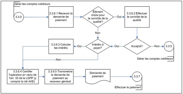 Diagramme d’opérations de niveau 3 du sous-processus 3.3.6, Autoriser le paiement