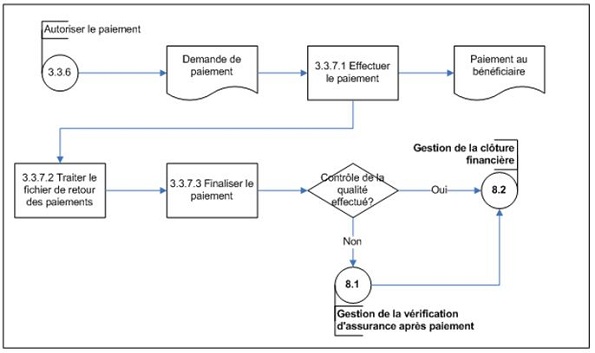 Diagramme d’opérations de niveau 3 du sous-processus 3.3.7, Effectuer le paiement
