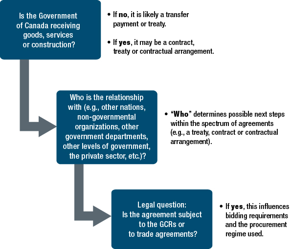 Key considerations for contractual arrangements