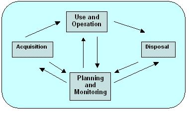 The steps of the Materiel Management Life Cycle. Text version below: